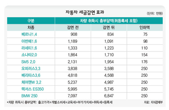 자동차 세금감면 효과