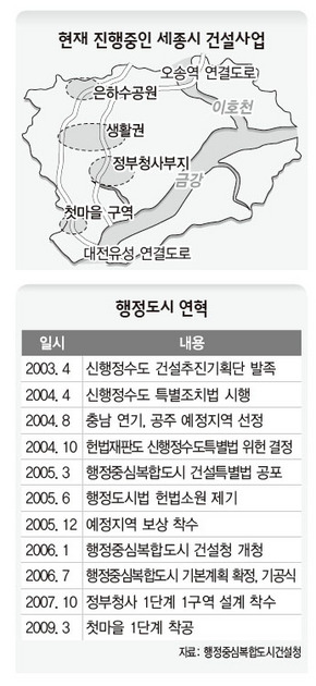 현재 진행중인 세종시 건설사업