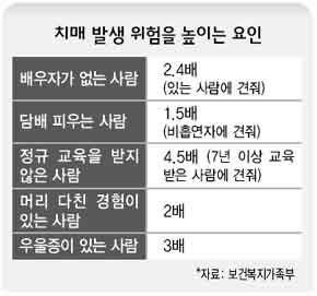 치매 발생 위험을 높이는 요인