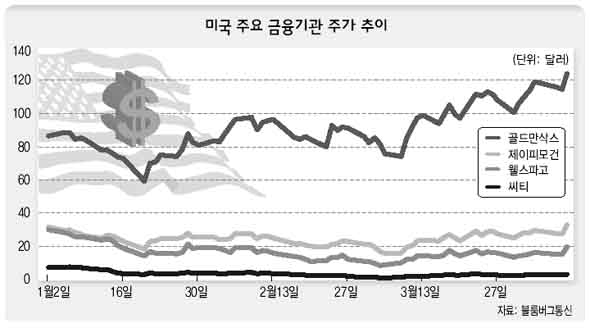 미국 주요 금융기관 주가 추이