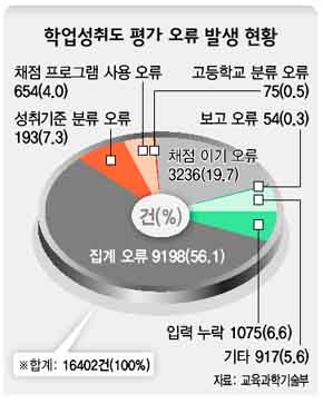 학업성취도 평가 오류 발생 현황