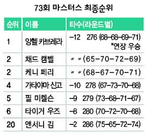 73회 마스터스 최종순위
