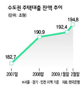 수도권 주택대출 잔액 추이