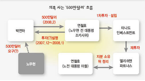 의혹 사는 500만달러 흐름