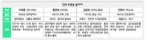 인천 부평을 출마자 (※ 클릭하시면 더 크게 보실 수 있습니다)