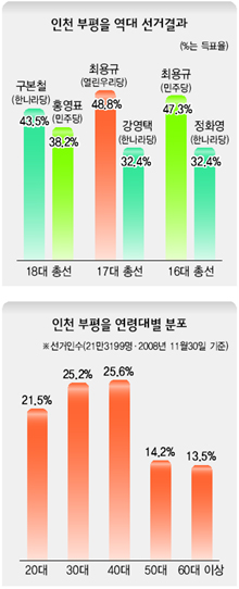 인천 부평을 역대 선거결과