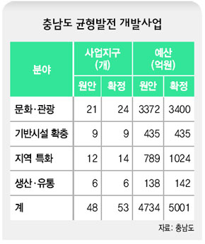 충남도 균형발전개발사업