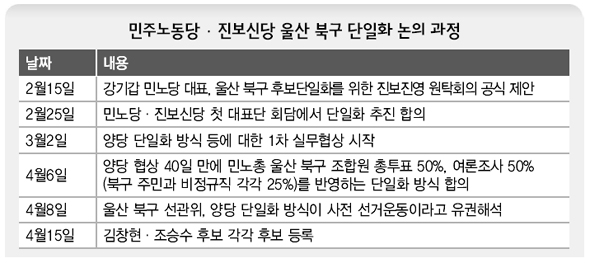 민주노동당·진보신당 울산 북구 단일화 논의 과정