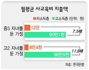 월평균 사교육비 지출액