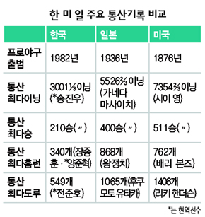  한 미 일 주요 통산기록 비교