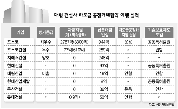 대형 건설사 하도급 공정거래협약 이행 실적