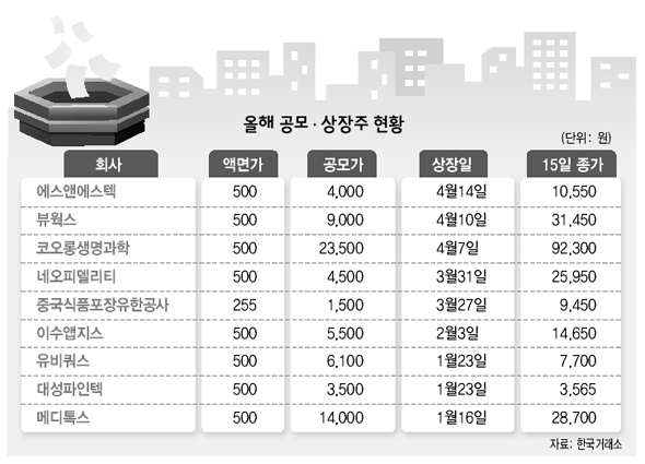 올해 공모·상장주 현황