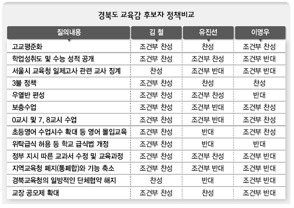 경북도 교육감 후보자 정책비교