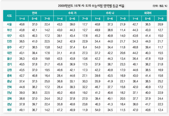 2009학년도 16개 시·도의 수능시험 영역별 등급 비율