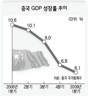 중국 GDP 성장률 추이