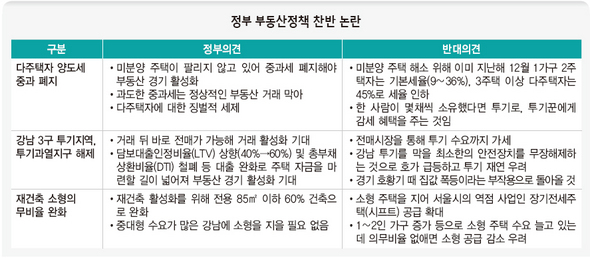 정부 부동산정책 찬반 논란