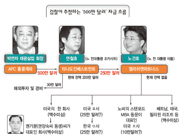 검찰이 추정하는 ‘500만 달러’ 자금 흐름