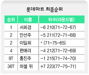 롯데마트 최종순위