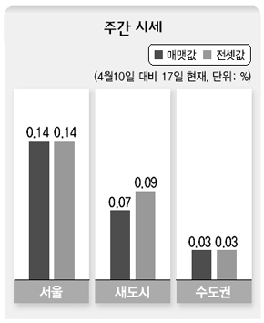 주간 시세