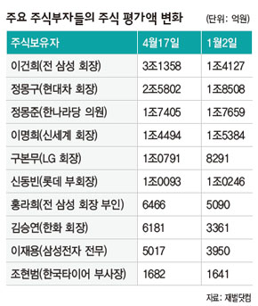 주요 주식부자들의 주식 평가액 변화