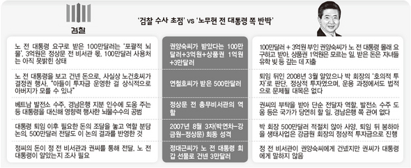검찰 수사 초점 대 노무현 전 대통령 쪽 반박