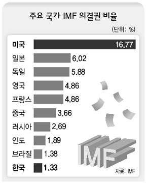 주요 국가 IMF 의결권 비율