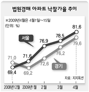 법원경매 아파트 낙찰가율 추이