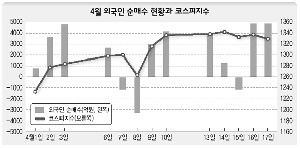 4월 외국인 순매수 현황과 코스피 지수