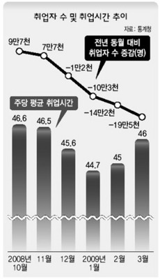 취업자 수 및 취업시간 추이