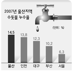 2007년 울산지역 수돗물 누수율
