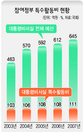 참여정부 특수활동비 현황
