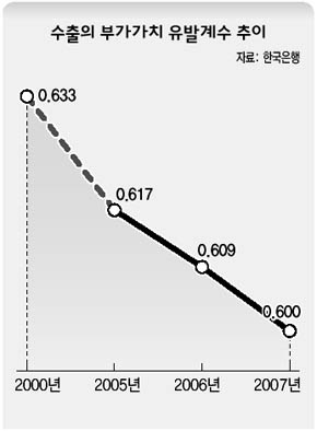 수출의 부가가치 유발계수 추이