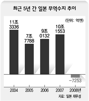 최근 5년간 일본 무역수지 추이