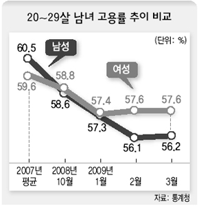 20~29살 남녀 고용률 추이 비교