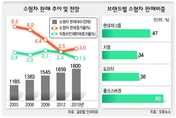 “작은차가 이젠 큰 경쟁력” 새 길 찾는다