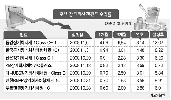 주요 장기회사채펀드 수익률