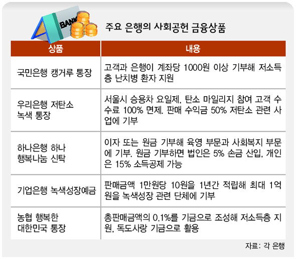주요 은행의 사회공헌 금융상품