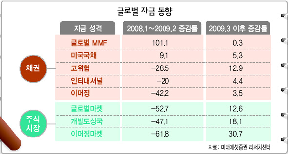 글로벌 자금 동향