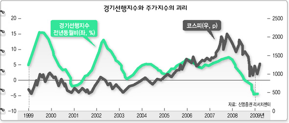 경기선행지수와 주가지수의 괴리