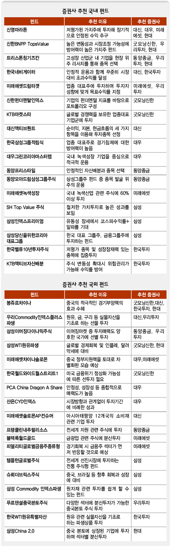 증권사 추천 국내 펀드/국외 펀드