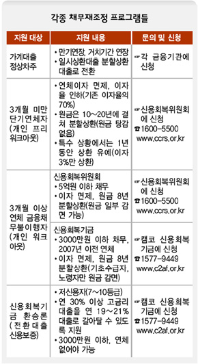 각종 채무재조정 프로그램들