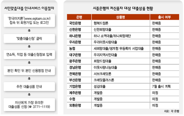 서민맞춤대출 안내서비스 이용절차/시중은행의 저신용자 대상 대출상품 현황