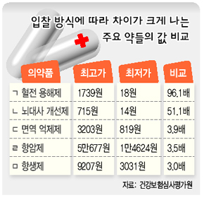 입찰 방식에 따라 차이가 크게 나는 주요 약들의 값 비교