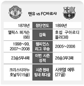 맨유 vs FC바르샤