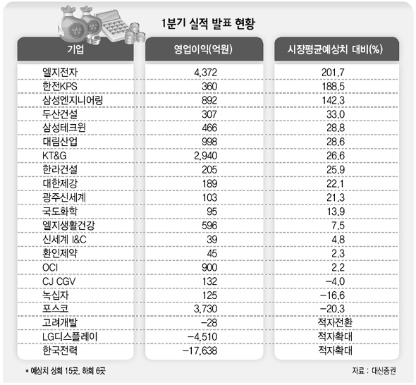 1분기 실적 발표 현황