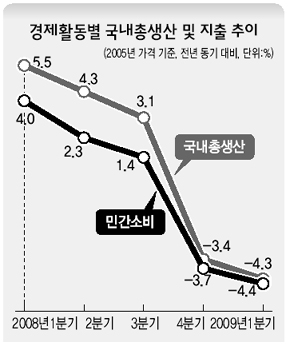 경제활동별 국내총생산 및 지출 추이