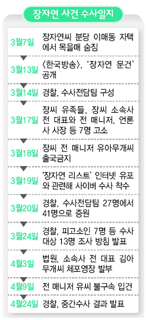 장자연 사건 수사일지