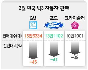 3월 미국 빅3 자동차 판매