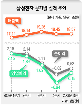 삼성전자 분기별 실적 추이