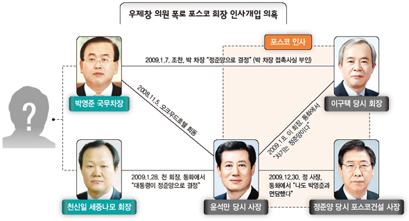 우제창 의원 폭로 포스코 회장 인사개입 의혹